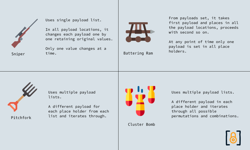 Figure 10: BurpSuite Intruder Attack Types