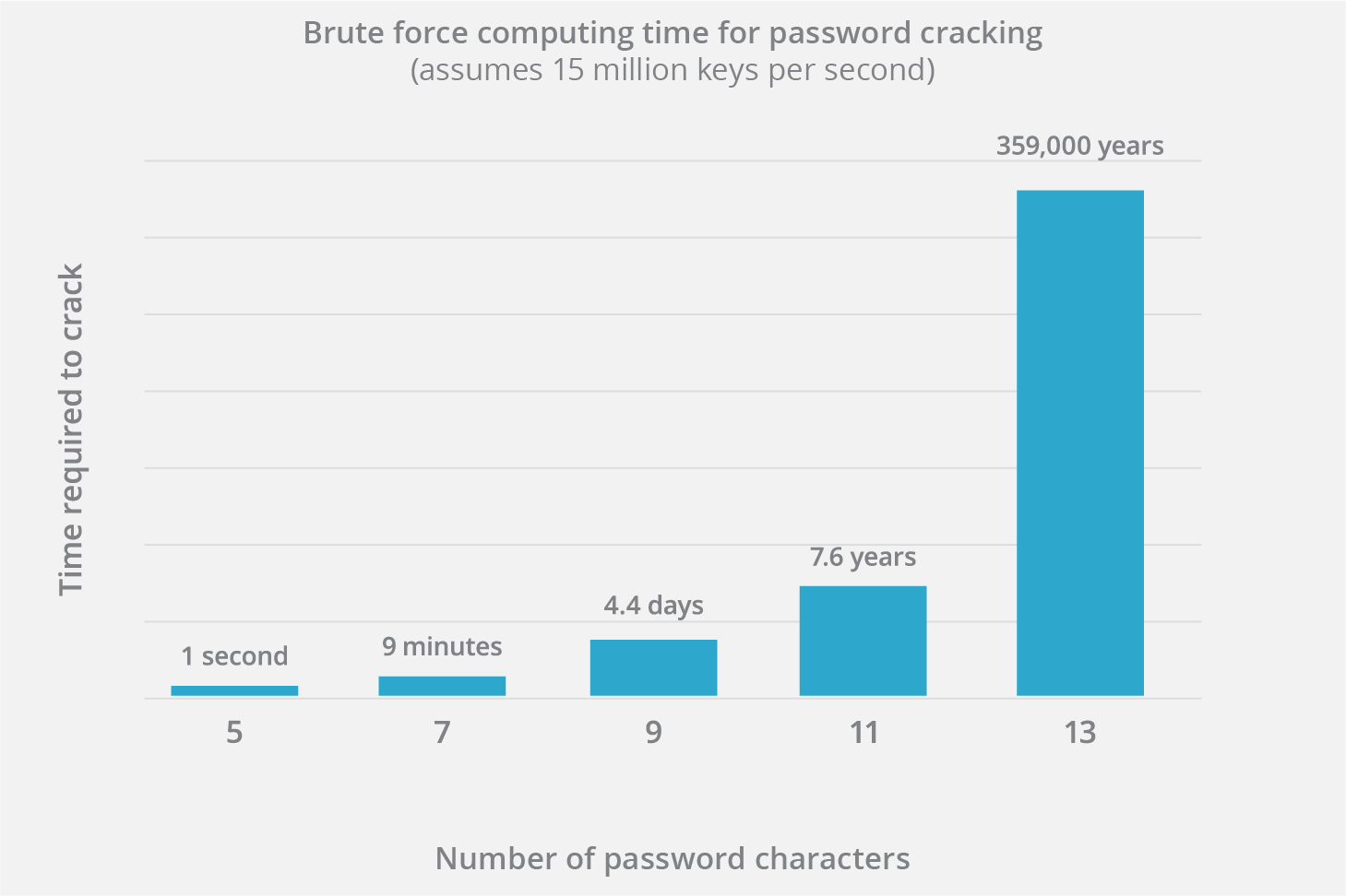 Figure 1: BruteForce Attack Statistics - Cloudflare