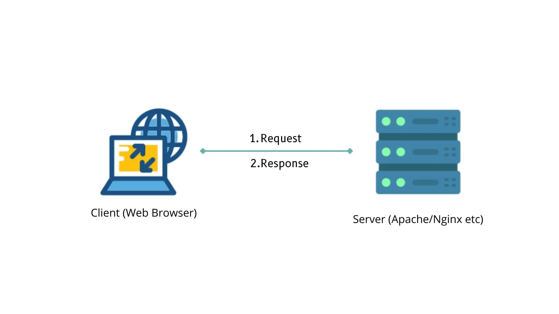 Figure 4: Client Server Architecture