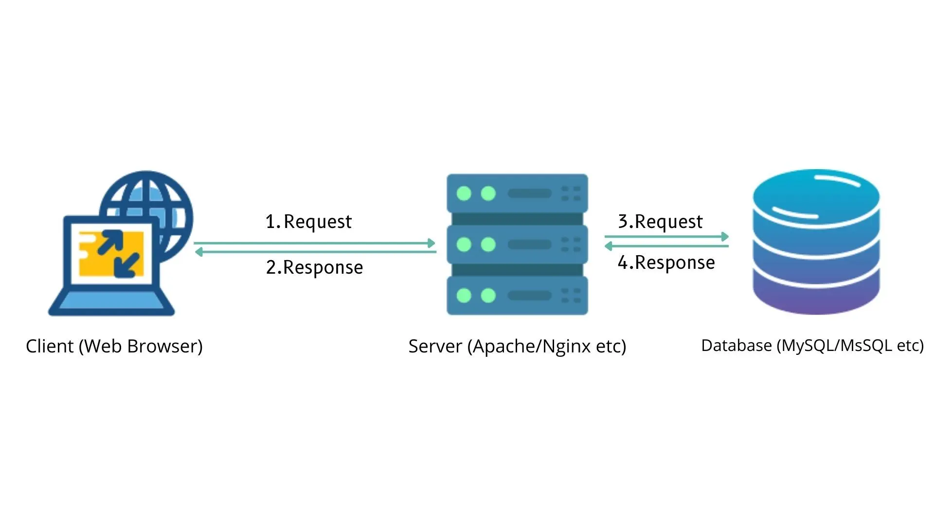 Figure 5: Client Server - (3 - Tiered)