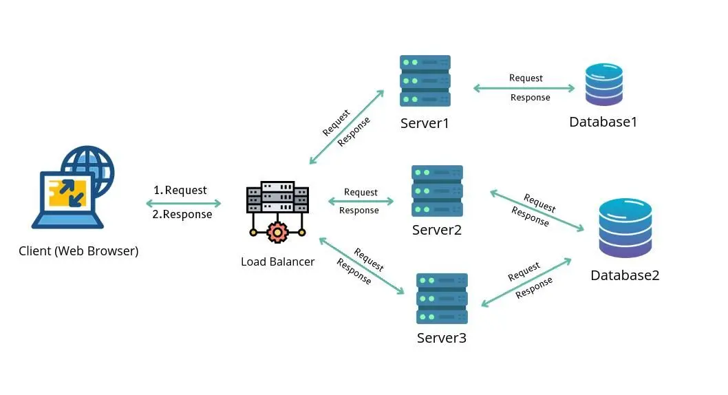 Figure 6: Client Server - (n-tired) or Hybrid Architecture