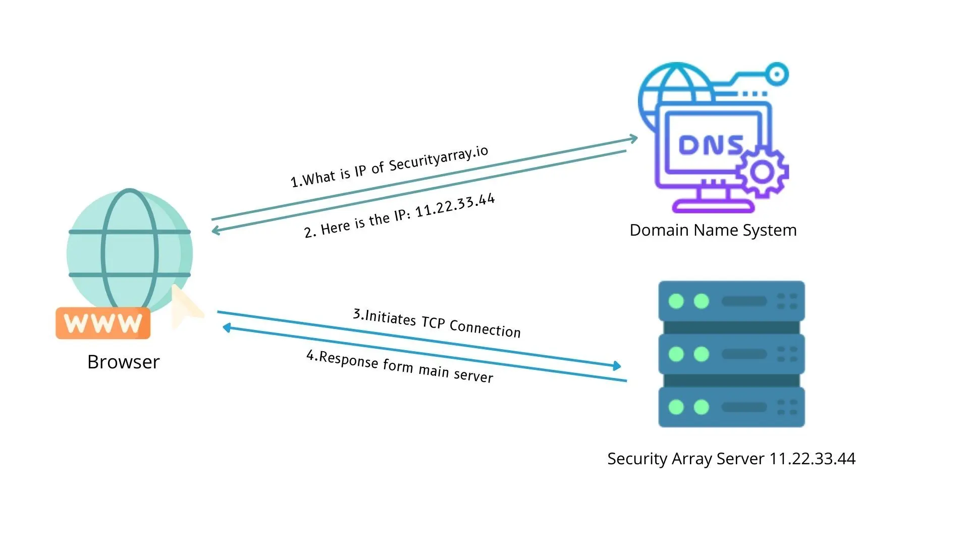 Figure 3: How DNS Works