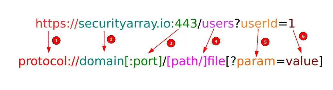 Figure 2: URL Components